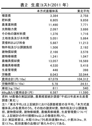 表2 生産コスト(2011年)