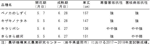 表1