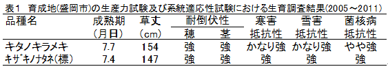 表1 育成地(盛岡市)の生産力試験及び系統適応性試験における生育調査結果(2005~2011)