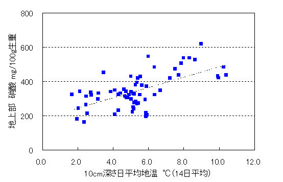 図2 収穫前地温とホウレンソウ地上部硝酸含量との関係