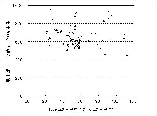 図3 地温と地上部シュウ酸含量との関係