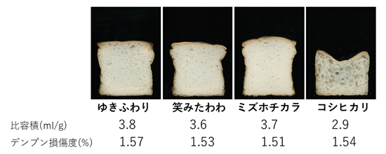 「ゆきふわり」を含む4品種でそれぞれ製造した米粉100%パンの比較写真写真