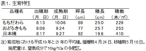 表1.生育特性