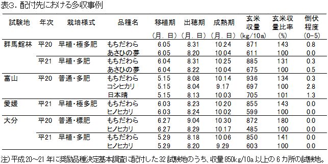 表3.配付先における多収事例