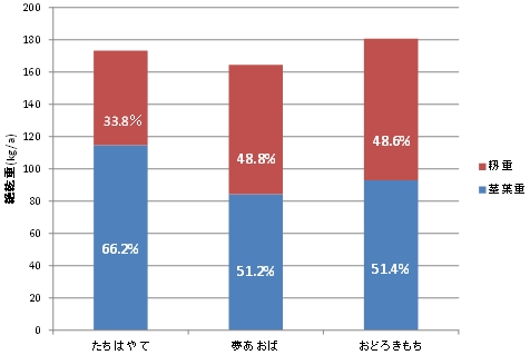 図1.地上部収量における籾と茎葉の割合