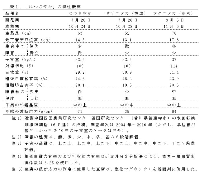 表1 「はつさやか」の特性概要