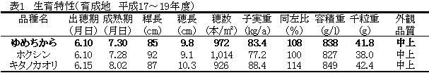 表1.生育特性(育成地 平成17~19年度)