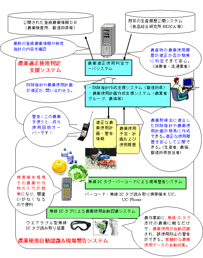 農薬適正使用ナビゲーション(農薬ナビ)の開発