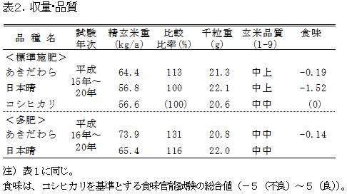 表2.収量・品質