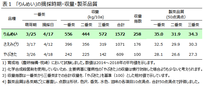 表1 「りんめい」の摘採時期・収量・製茶品質