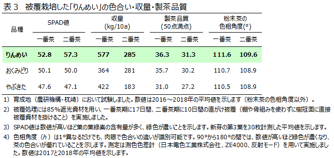 表3 被覆栽培した「りんめい」の色合い・収量・製茶品質