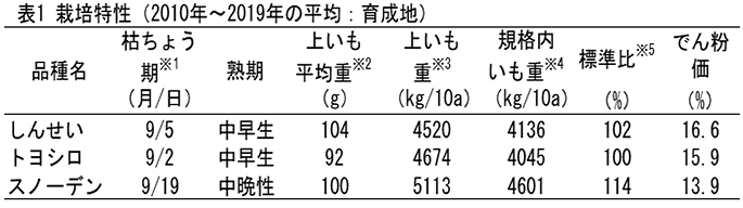 表1 栽培特性(2010年～2019年の平均:育成地)