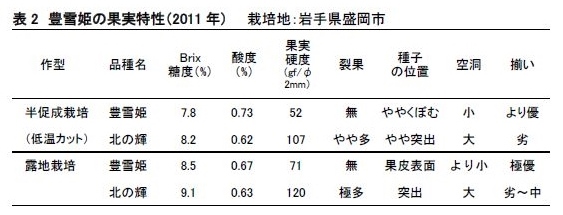 表2 豊雪姫の果実特性(2011年) 栽培地:岩手県盛岡市