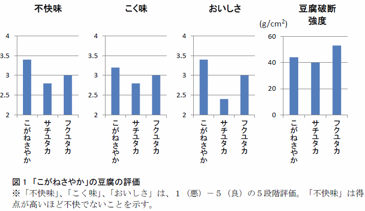 図1 「こがねさやか」の豆腐の評価