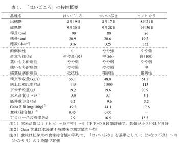 「はいごころ」の特性概要