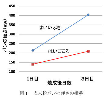 玄米粉パンの硬さの推移