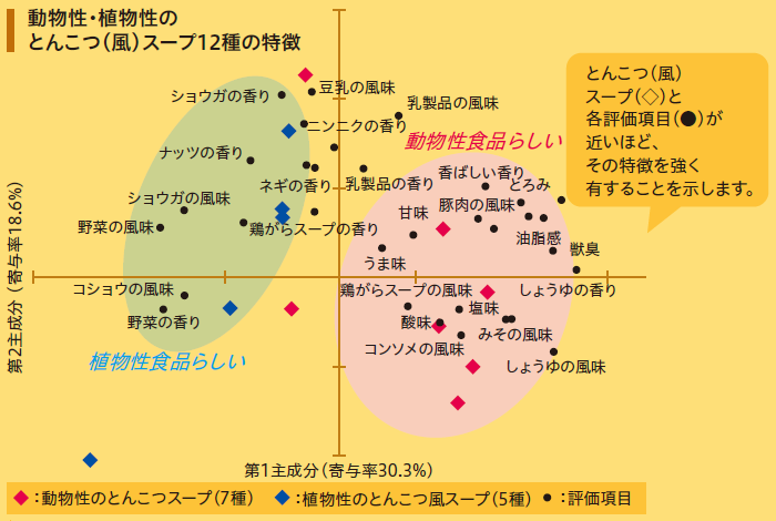 動物性・植物性のとんこつ(風)スープ12種の特徴