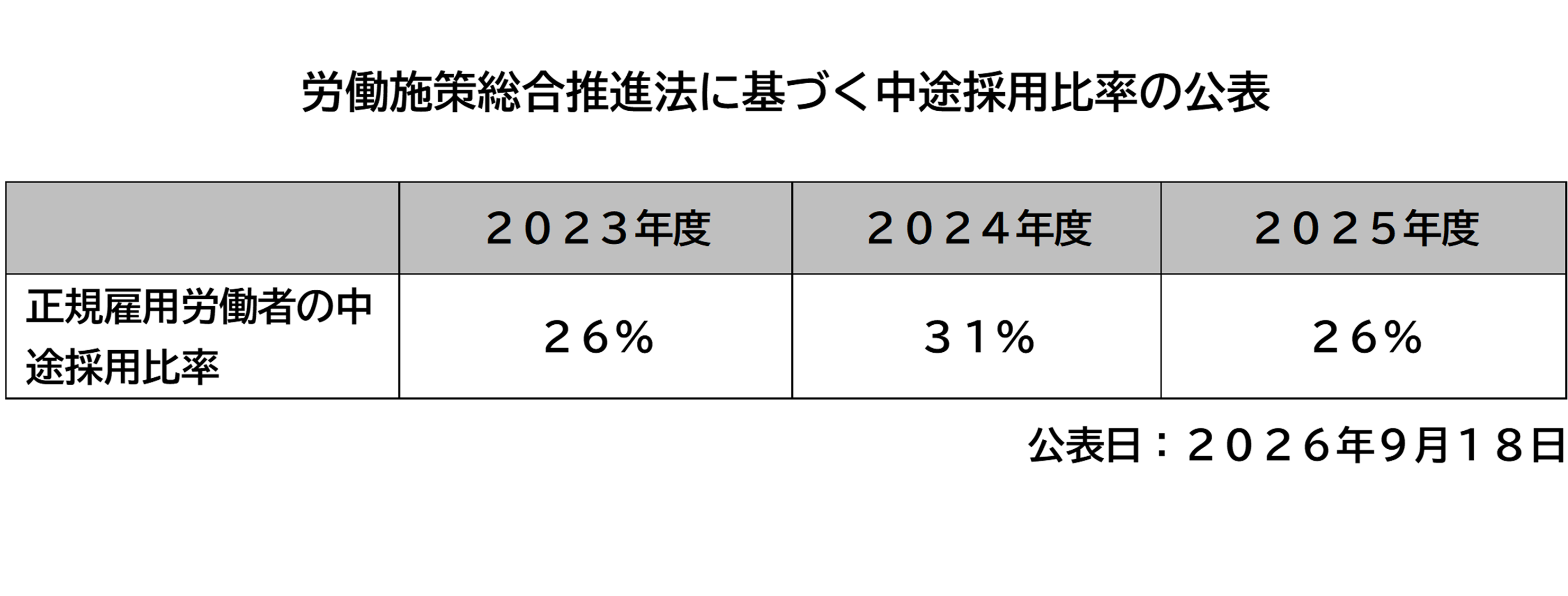 中途採用比率