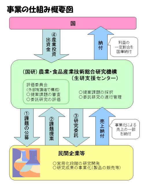 事業の仕組み概要図