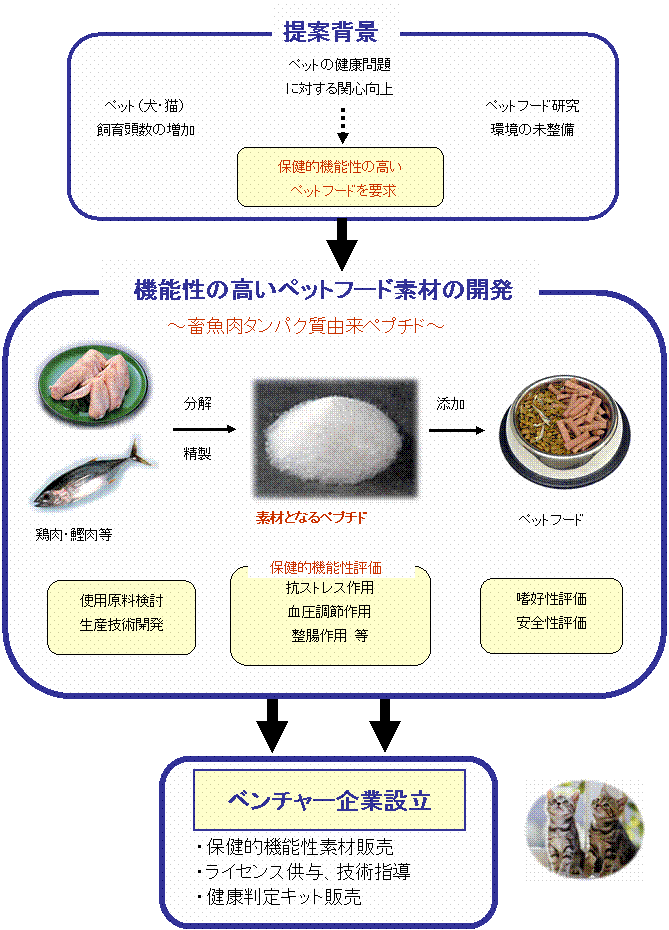 動物性タンパク質分解物を利用した 機能性ペットフード素材の開発