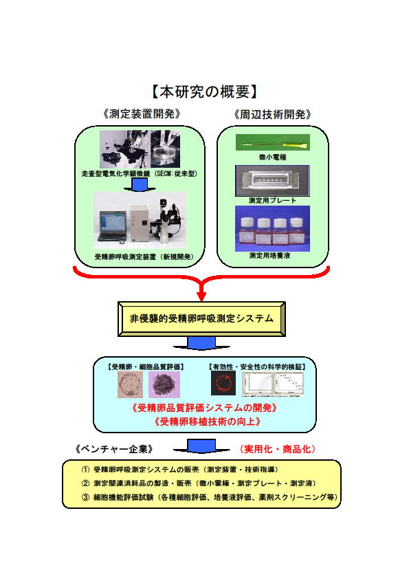 電気化学計測技術を用いた受精卵品質評価システムの開発と実用化