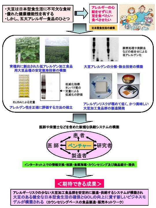 低アレルゲン大豆加工食品の開発と製造・流通システムの構築