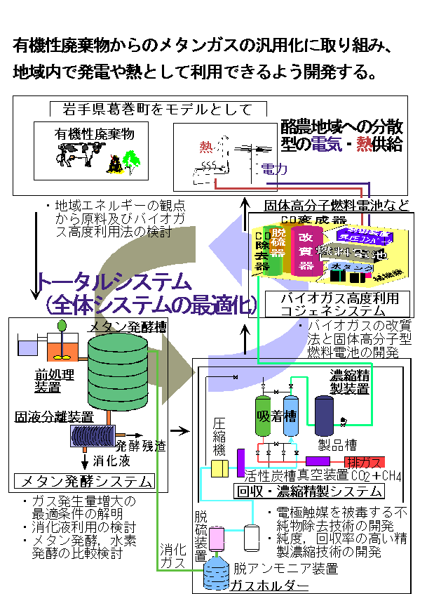 葛巻バイオガス高度利用コジェネレーションシステムの開発