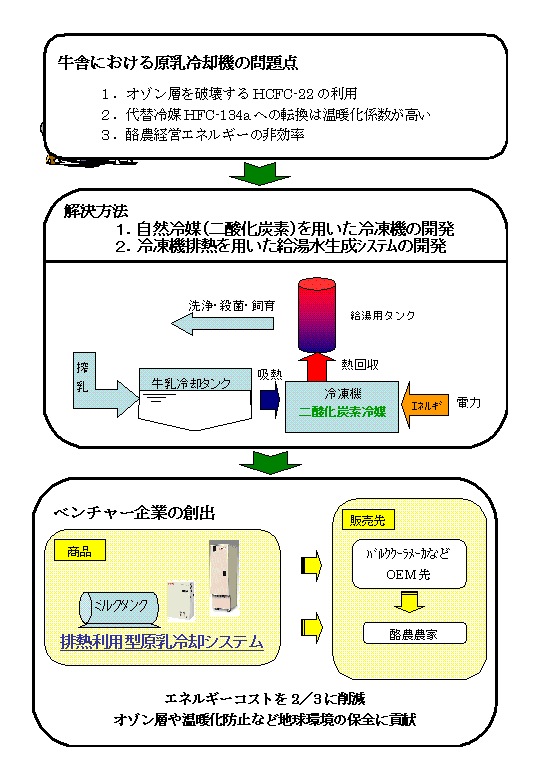 自然冷媒を用いた原乳冷却機とその排熱を利用した省エネルギーシステムの実用化技術の開発