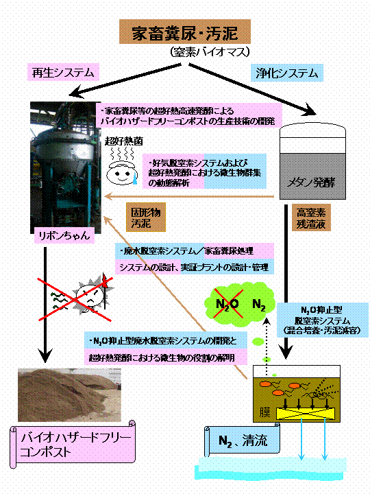 温室ガス抑止のための窒素バイオマス再生・浄化システムの構築