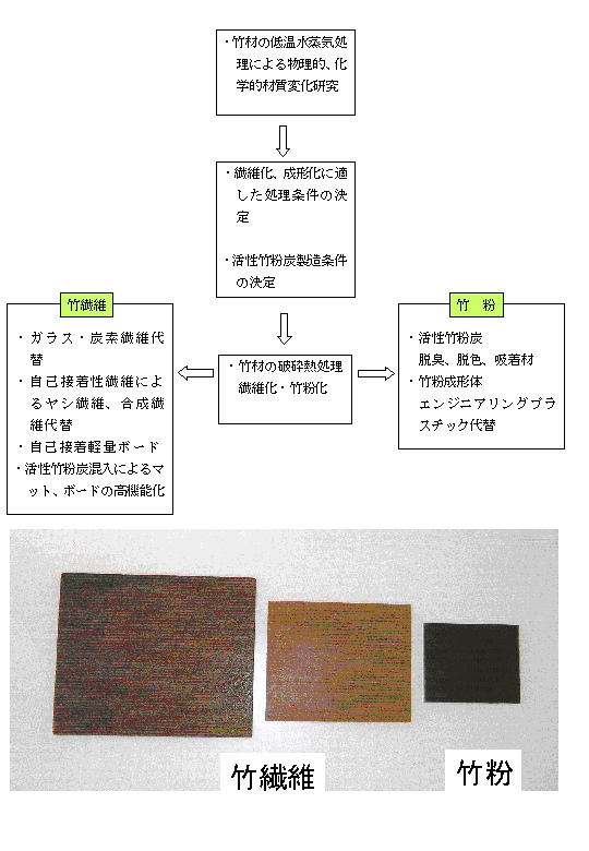 竹材のみからなる自己接着性繊維および竹粉体の利用開発