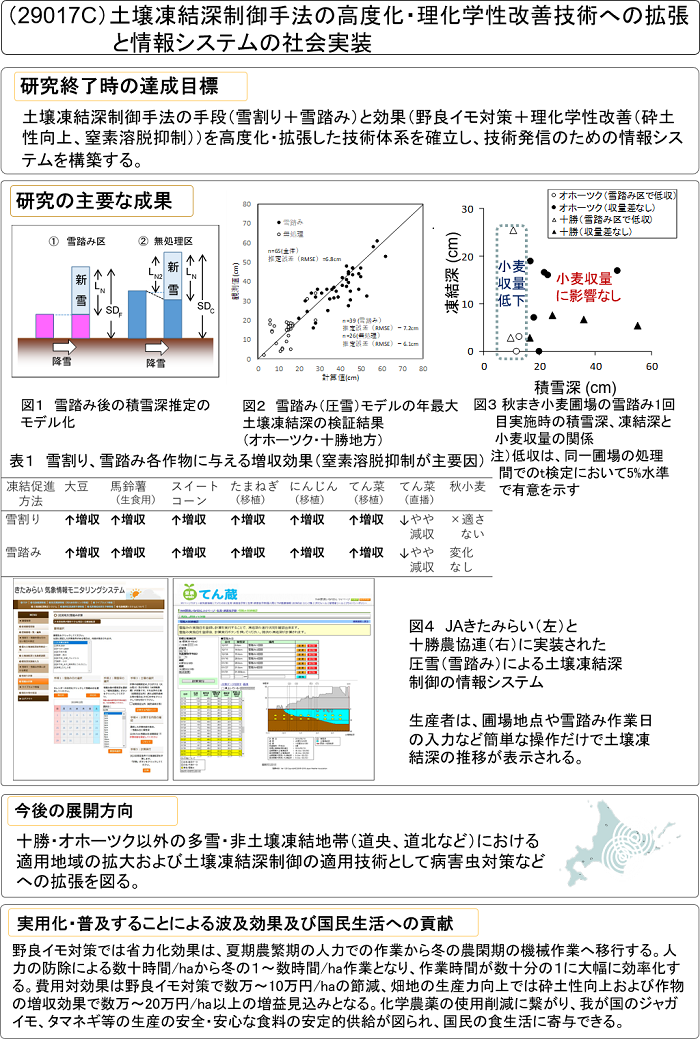 土壌凍結深制御手法の高度化・理化学性改善技術への拡張と情報システムの社会実装