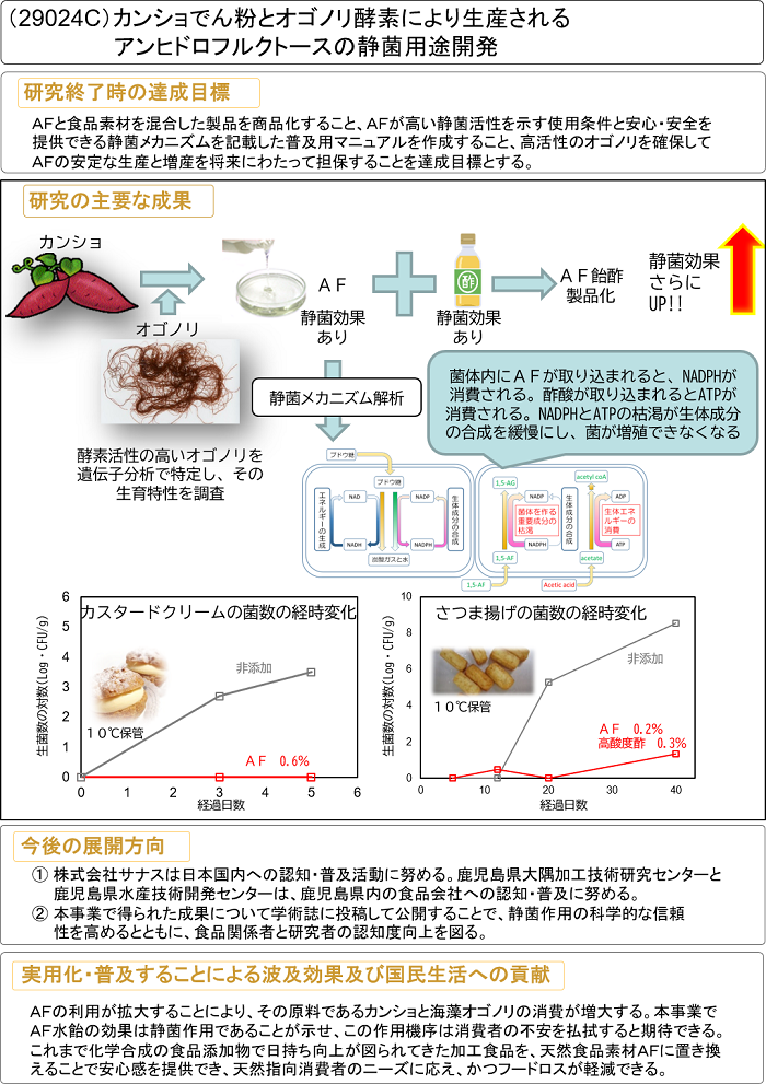 カンショでん粉とオゴノリ酵素により生産されるアンヒドロフルクトースの静菌用途開発