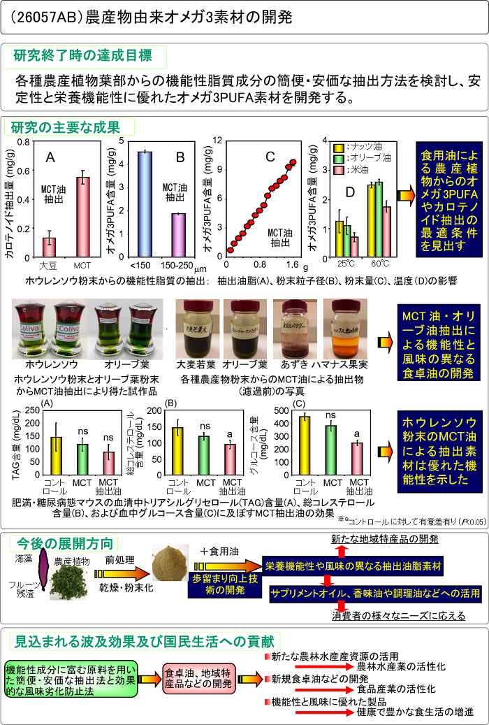 農産物由来オメガ3素材の開発