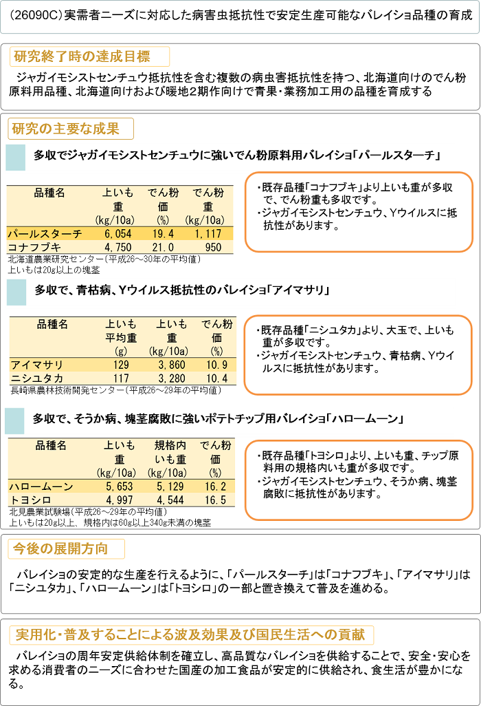 実需者ニーズに対応した病害虫抵抗性で安定生産可能なバレイショ品種の育成