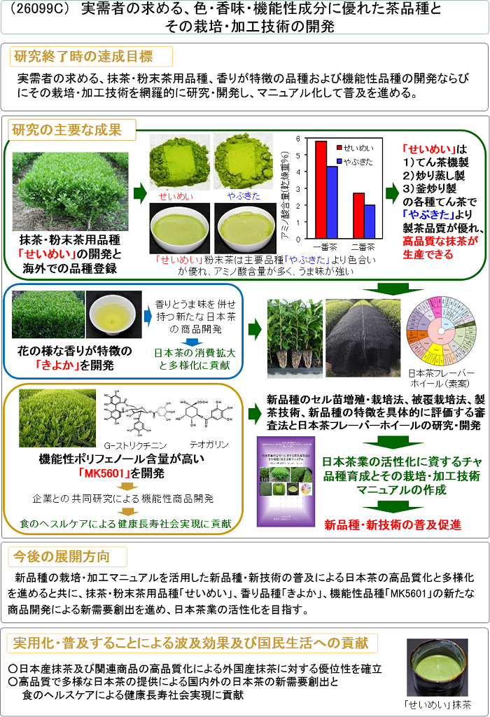 実需者の求める、色・香味・機能性成分に優れた茶品種とその栽培・加工技術の開発