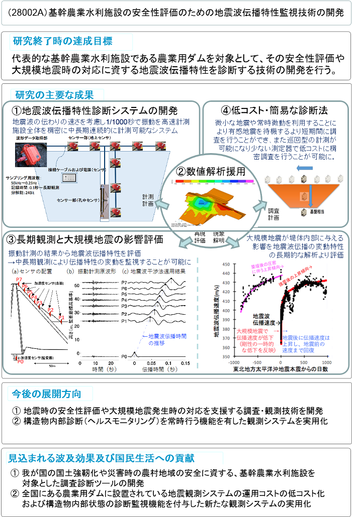 基幹農業水利施設の安全性評価のための地震波伝播特性監視技術の開発