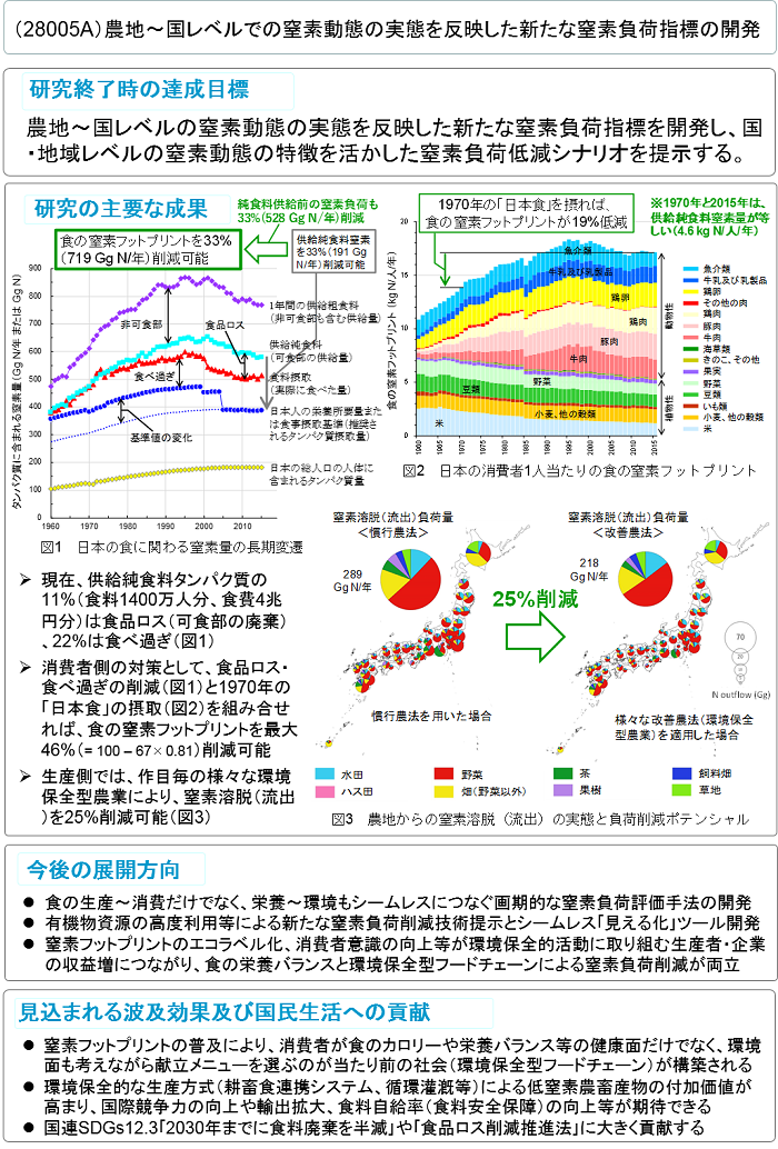 農地～国レベルでの窒素動態の実態を反映した新たな窒素負荷指標の開発