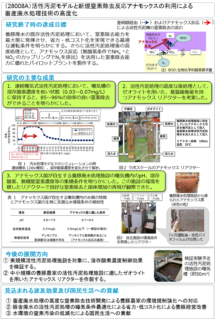 活性汚泥モデルと新規窒素除去反応アナモックスの利用による畜産廃水処理技術の高度化