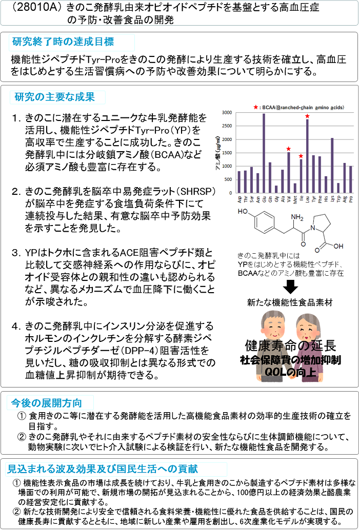 きのこ発酵乳由来オピオイドペプチドを基盤とする高血圧症の予防・改善食品の開発