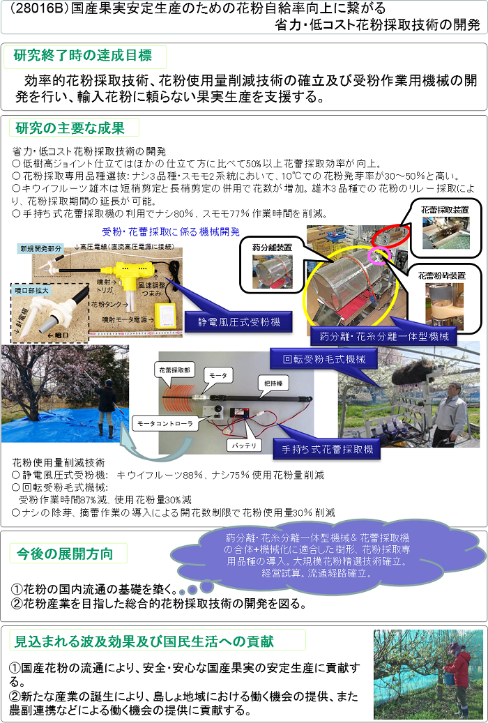 国産果実安定生産のための花粉自給率向上に繋がる省力・低コスト花粉採取技術の開発