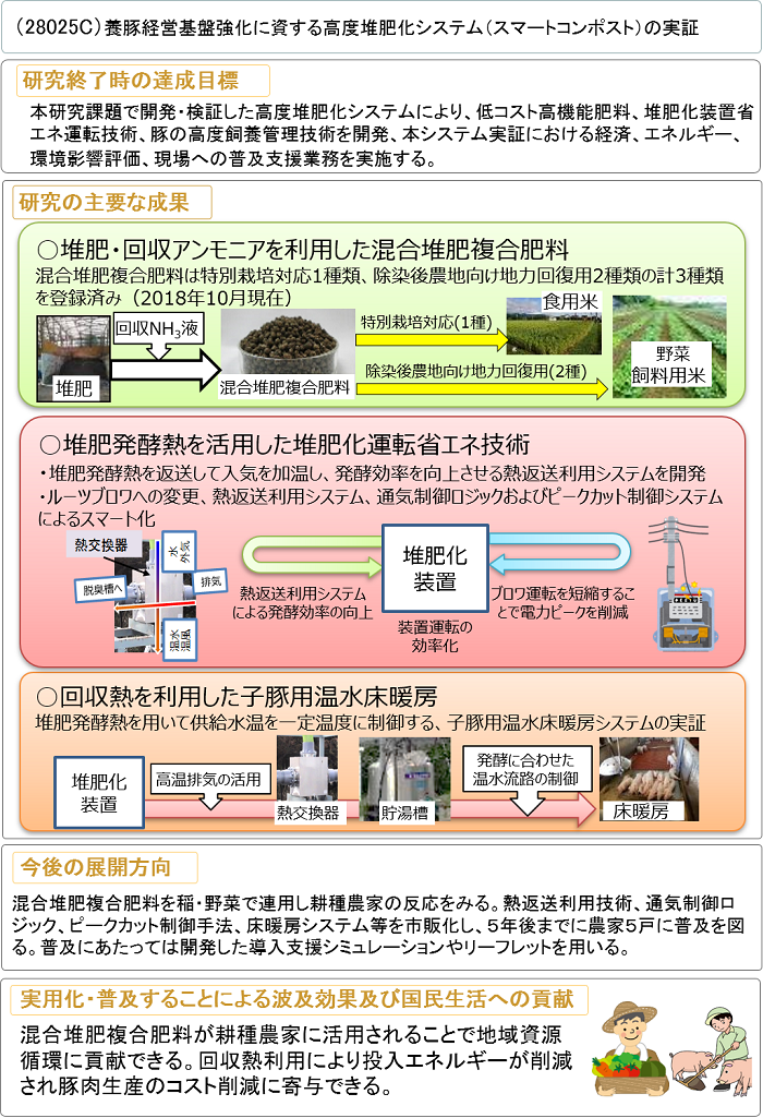 養豚経営基盤強化に資する高度堆肥化システム (スマートコンポスト) の実証