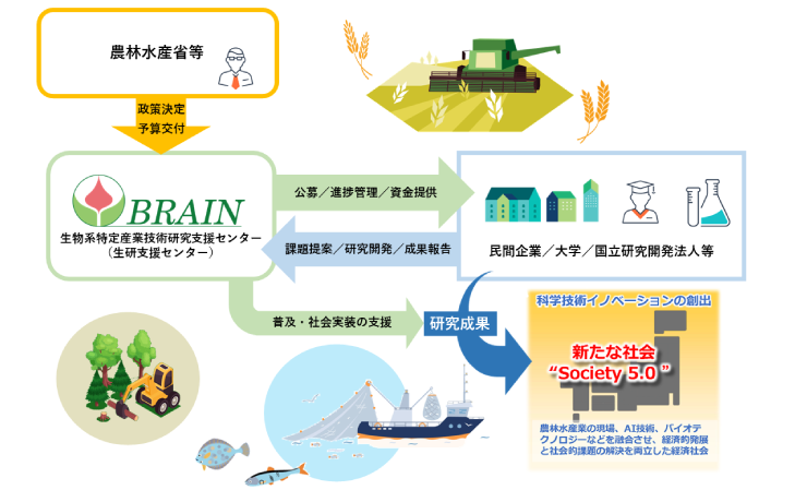 生研支援センター支援業務の概要図