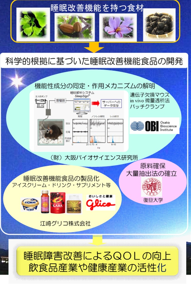 睡眠改善機能食品の開発
