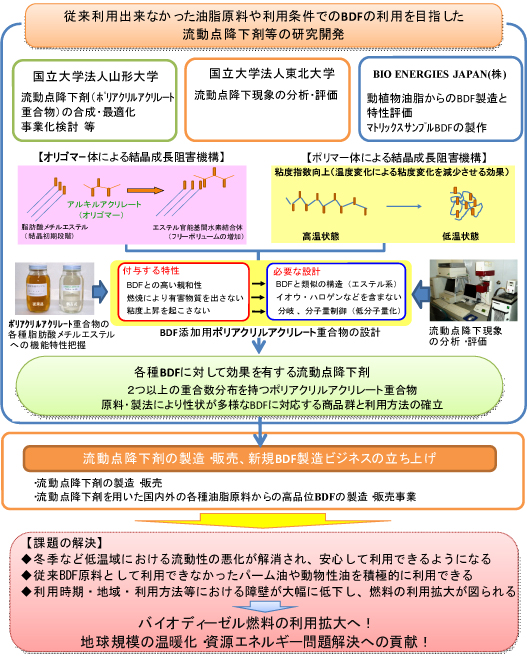 従来使用出来なかった油脂原料や利用条件でのBDFの利用を目指した流動点降下剤等の研究開発