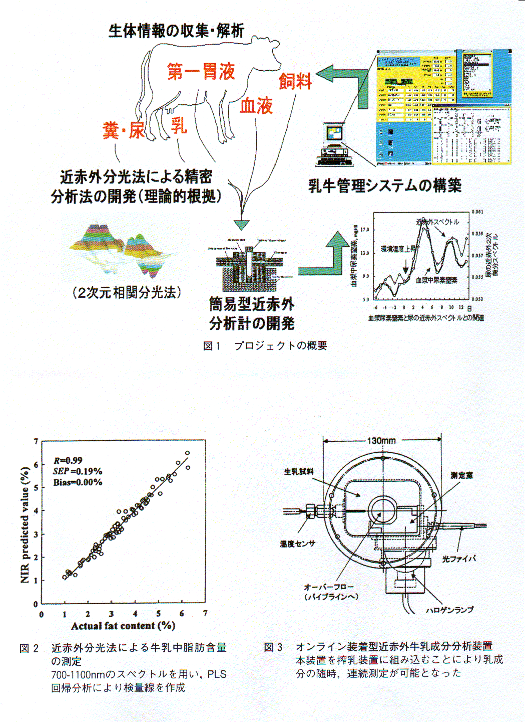 近赤外分光法による乳牛生体情報のオンラインモニタリング手法の開発