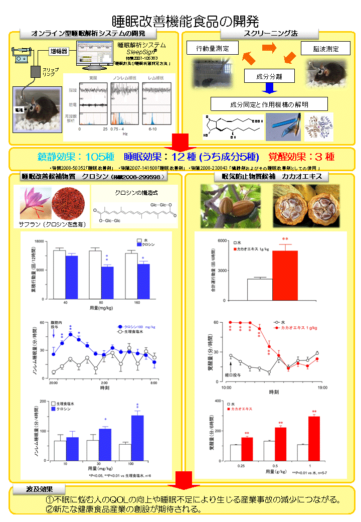 自然な睡眠覚醒調節作用を持つ天然素材の探索に関する研究