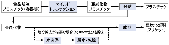 マイルドトレファクション法のプロセスフロー