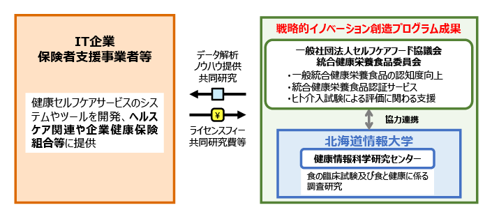 健康セルフケアサービスの創出