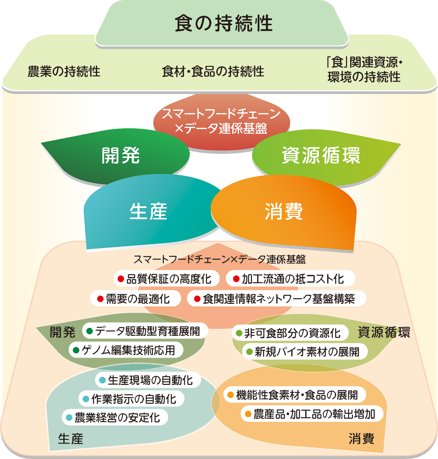 食の持続性