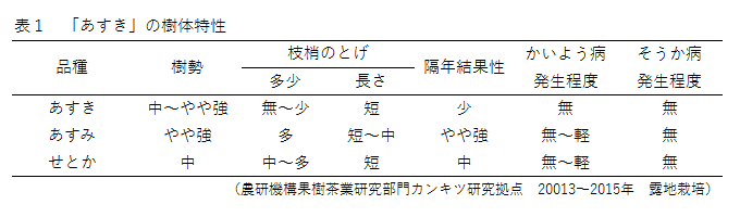 表1 あすきの液体特性